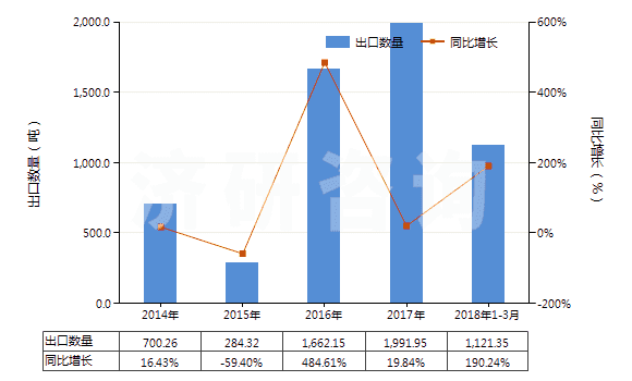 2014-2018年3月中國棕櫚液油(熔點為19℃-24℃,未經(jīng)化學改性)(HS15119010)出口量及增速統(tǒng)計